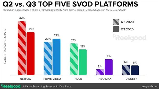 Perbandingan berbagai platform streaming film