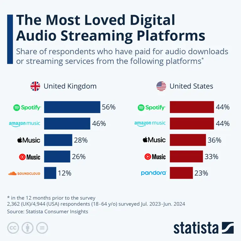 Perbandingan berbagai platform streaming