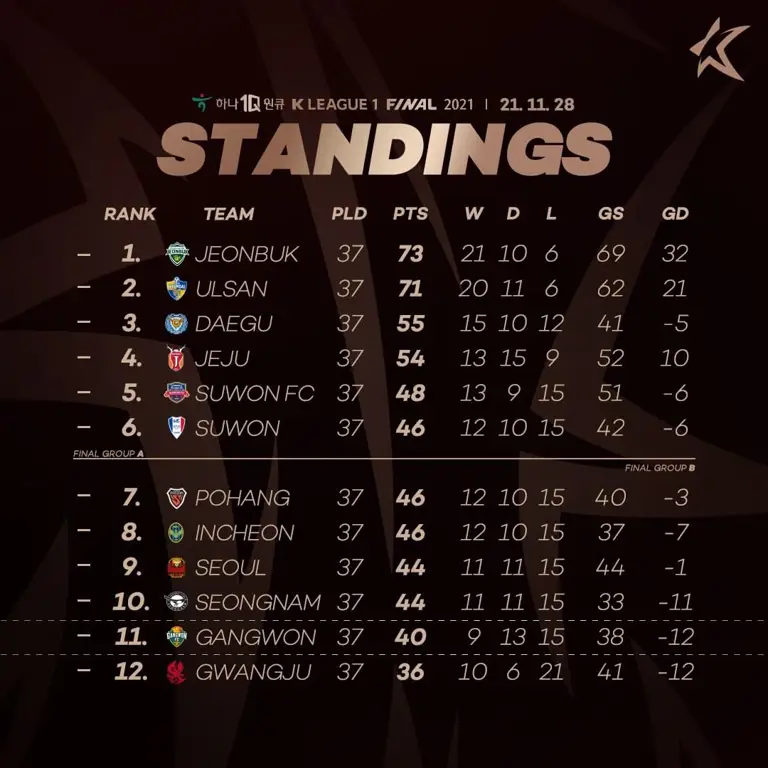 Grafik klasemen Korea K League 1