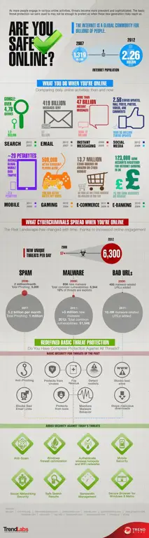 Infografis tentang praktik internet yang aman