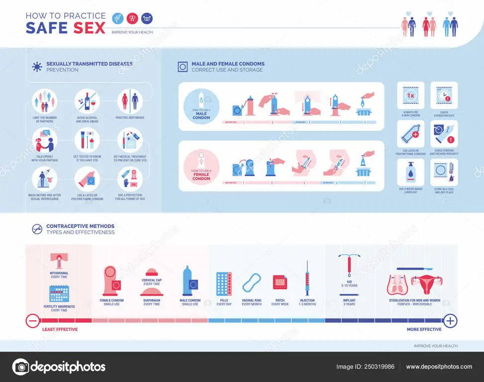 Gambar tentang praktik seks yang aman