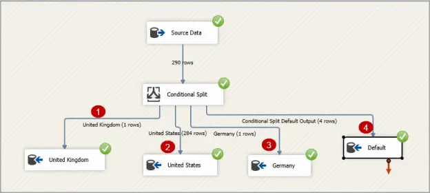 Gambar contoh desain paket SSIS yang baik