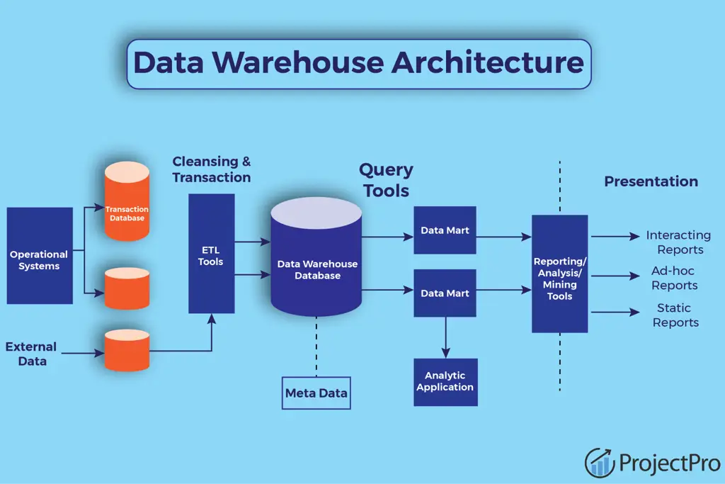 Ilustrasi proses data warehousing