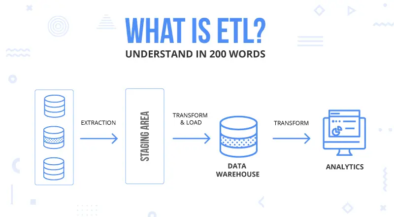 Ilustrasi proses ETL dalam gudang data.