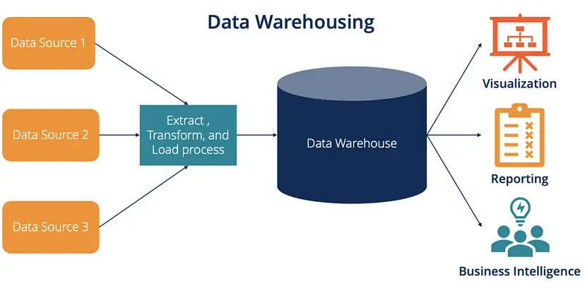 Diagram alur proses ETL dalam data warehouse