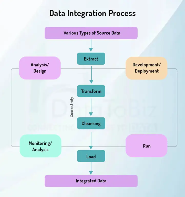 Ilustrasi proses integrasi data untuk MIDV