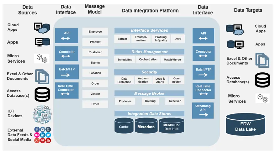 Gambar proses integrasi data