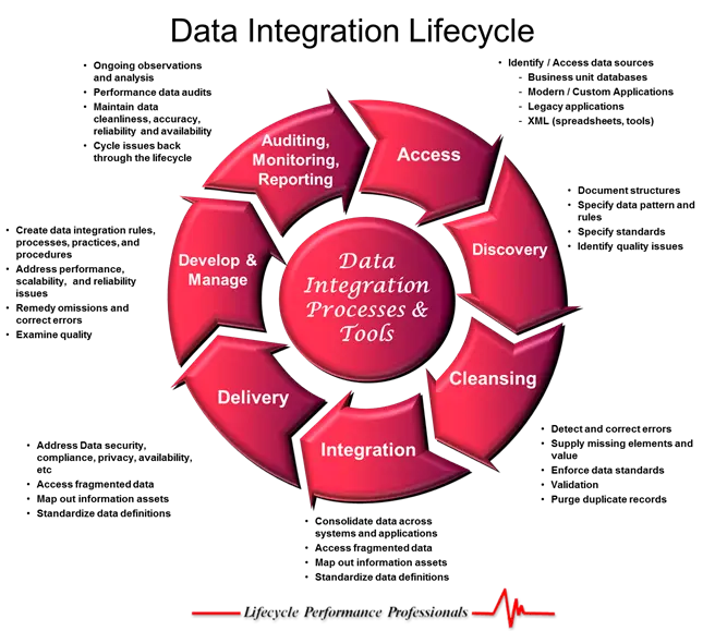 Diagram alur integrasi data