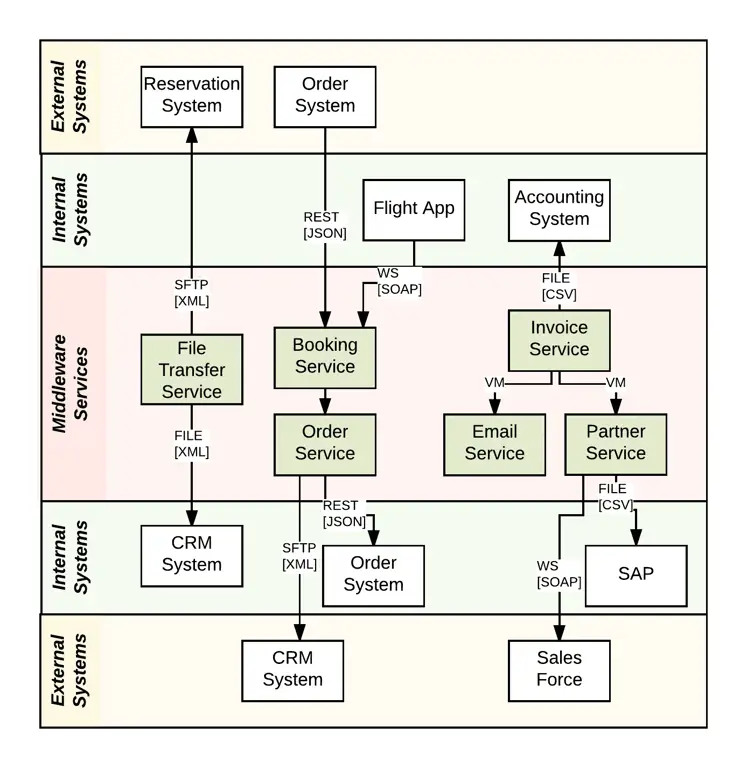 Diagram proses integrasi data