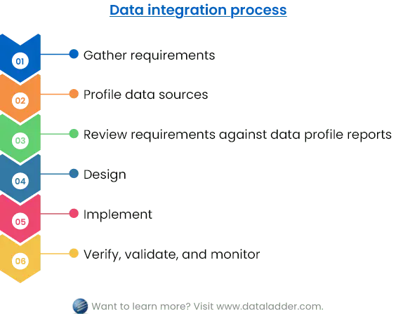 Diagram alur proses integrasi data