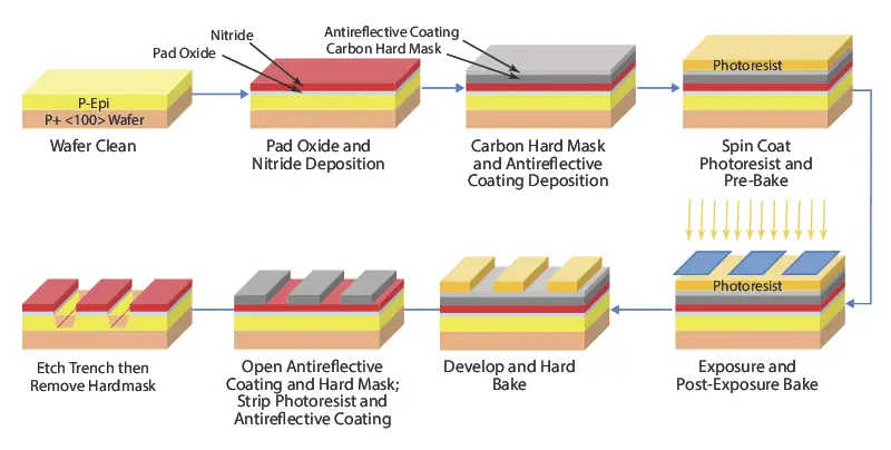 Ilustrasi proses manufaktur semikonduktor