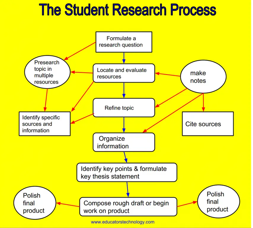 Diagram proses penelitian