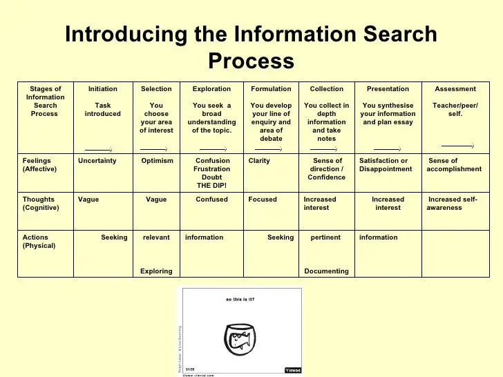 Gambar proses pencarian informasi