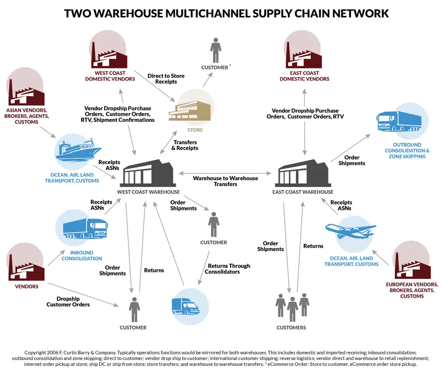 Ilustrasi rantai pasokan dan logistik