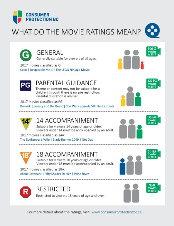 Ilustrasi rating film di Inggris