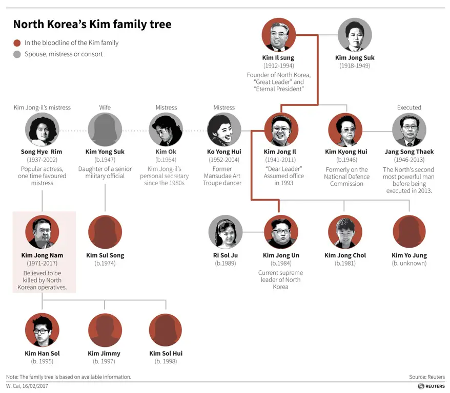 Ilustrasi silsilah keluarga Korea