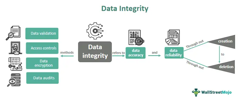 Ilustrasi sistem integritas data