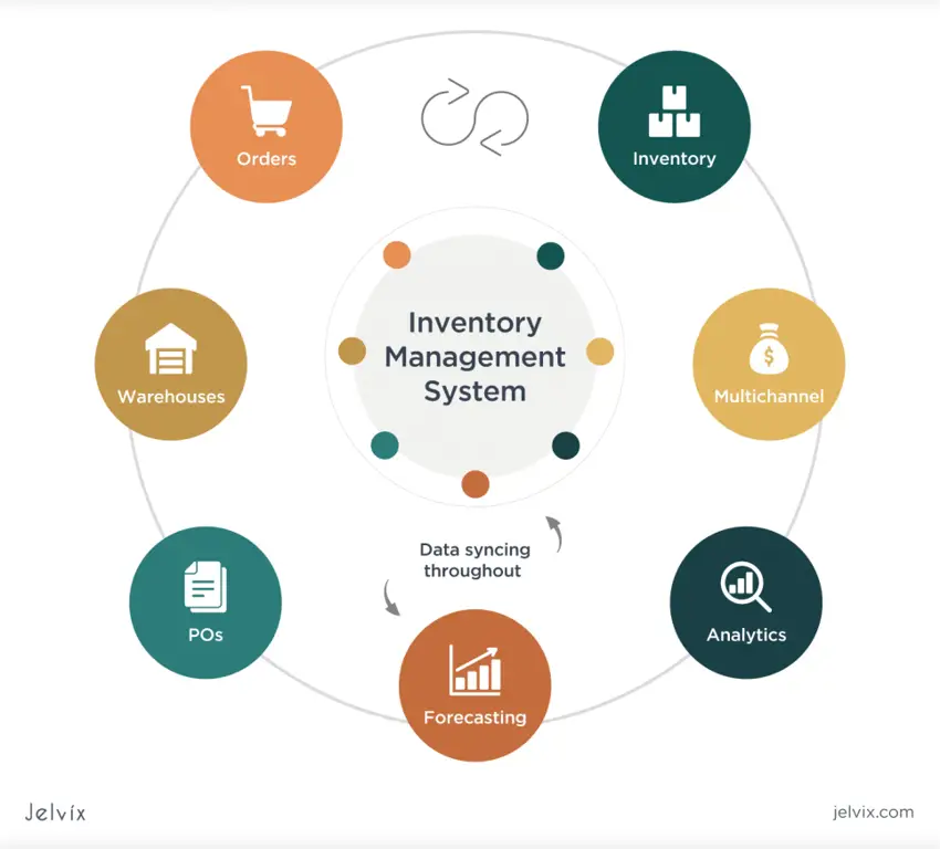 Gambar sistem manajemen inventaris