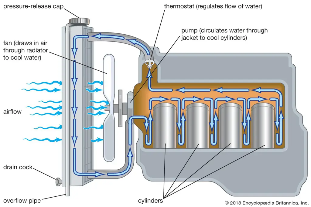 Diagram sistem pendingin mesin mobil