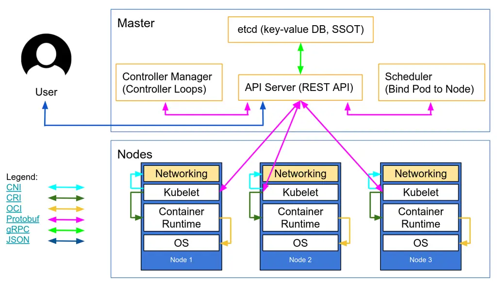 Arsitektur Kubernetes yang kompleks