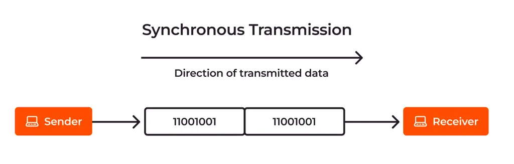 Diagram transmisi data NSFS-232