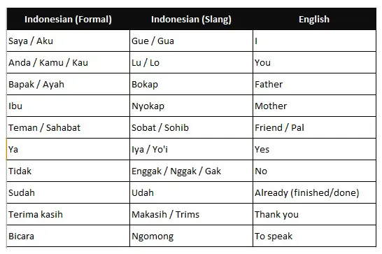 Contoh slang online di Indonesia