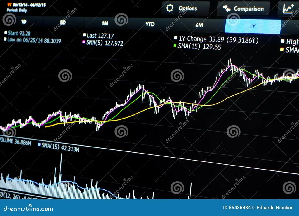 Grafik pasar saham dengan indikator