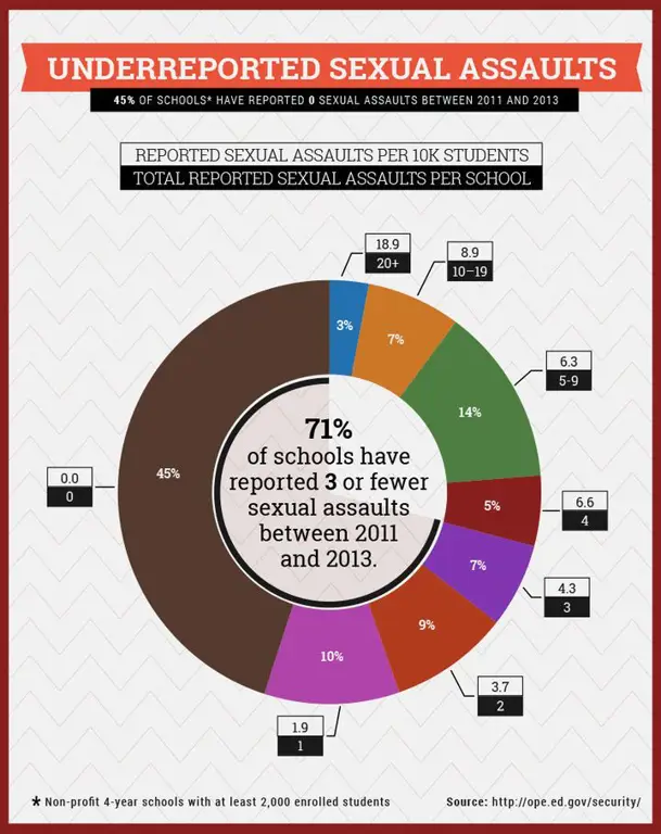 Statistik kekerasan seksual