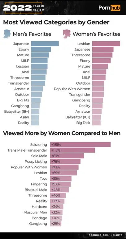 Grafik yang menunjukkan statistik mengenai durasi video porno