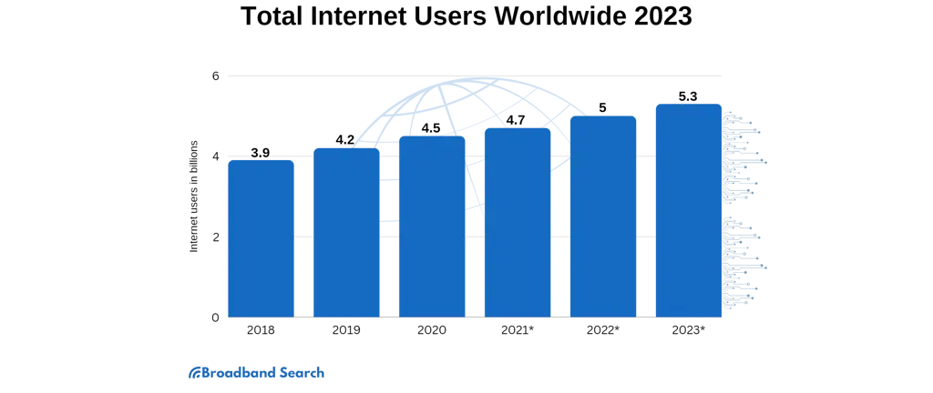 Statistik penggunaan internet di Indonesia