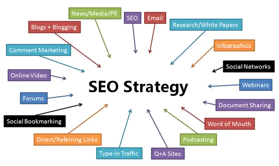 Bagan strategi SEO