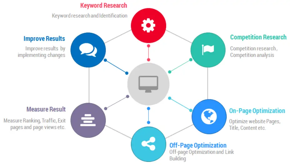 Ilustrasi strategi SEO