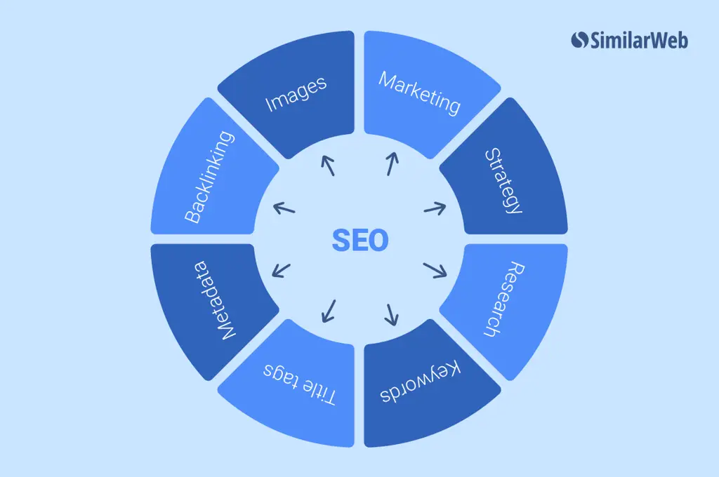 Diagram strategi SEO