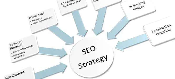 Ilustrasi strategi SEO