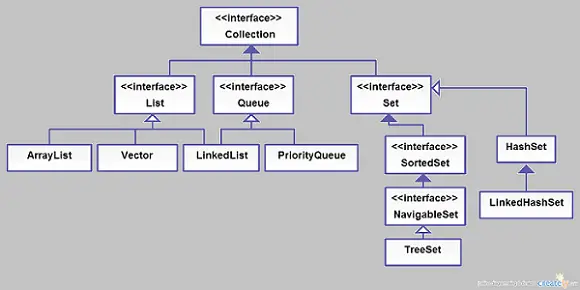 Ilustrasi struktur data Java