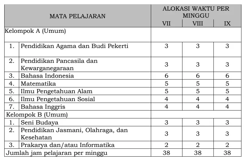 Ilustrasi Struktur Kurikulum 2013 SMP