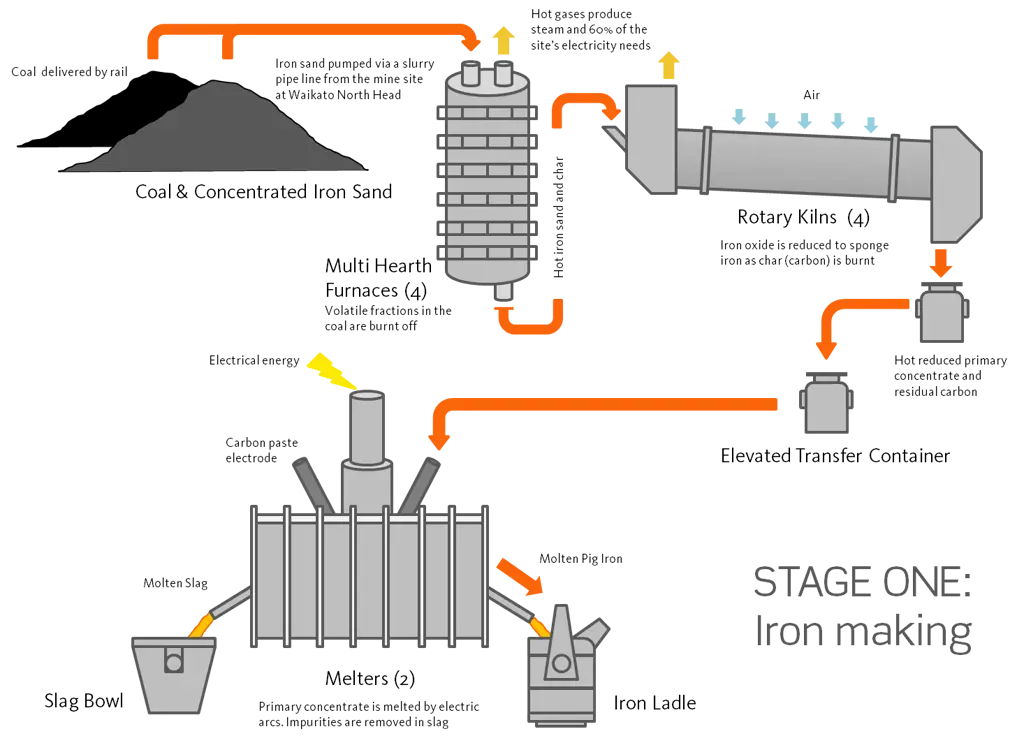 Proses Produksi Baja