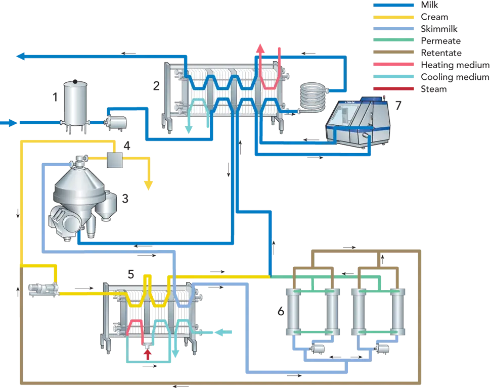 Proses produksi susu pasteurisasi Greenfield