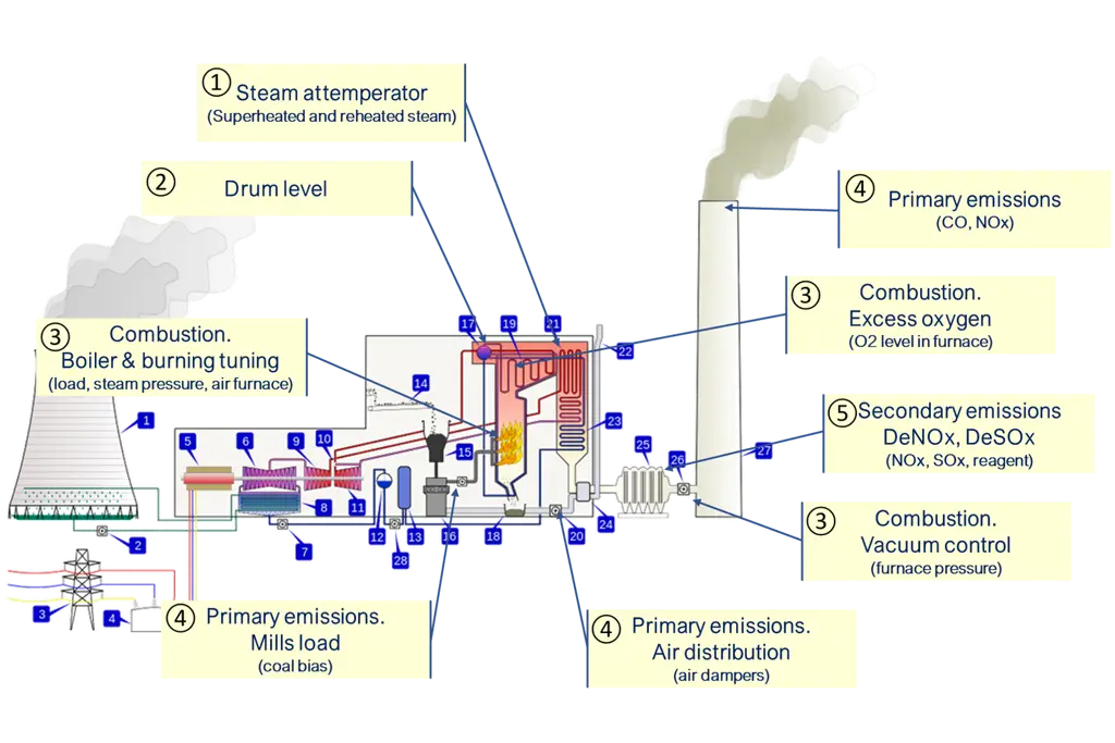 Gambar pembangkit listrik tenaga batubara dengan teknologi pengendalian emisi