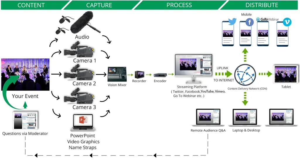 Gambar yang menjelaskan teknologi streaming