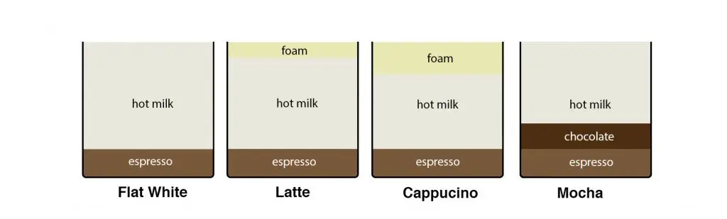 Berbagai jenis susu untuk kopi