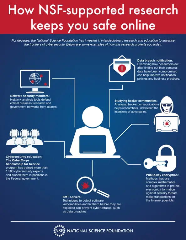 Infografis tentang keamanan online