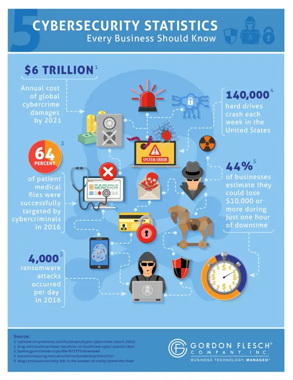 Infografis tentang kesadaran keamanan siber