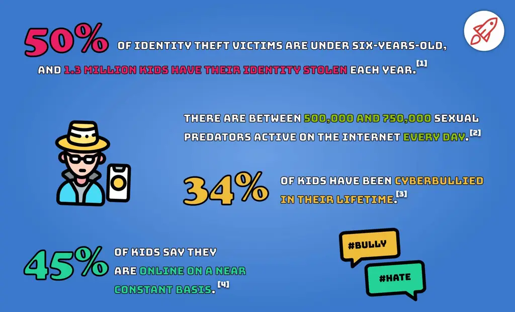 Kontrol Orang Tua dan Keamanan Online