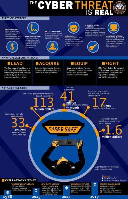 Infografis tentang tips keamanan siber