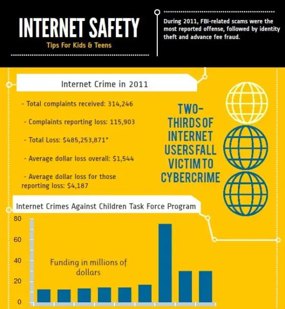 Infografis praktik internet yang aman