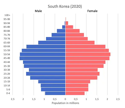 Grafik demografi Korea Selatan