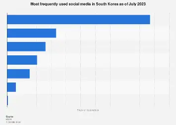 Gambar tren media sosial Korea