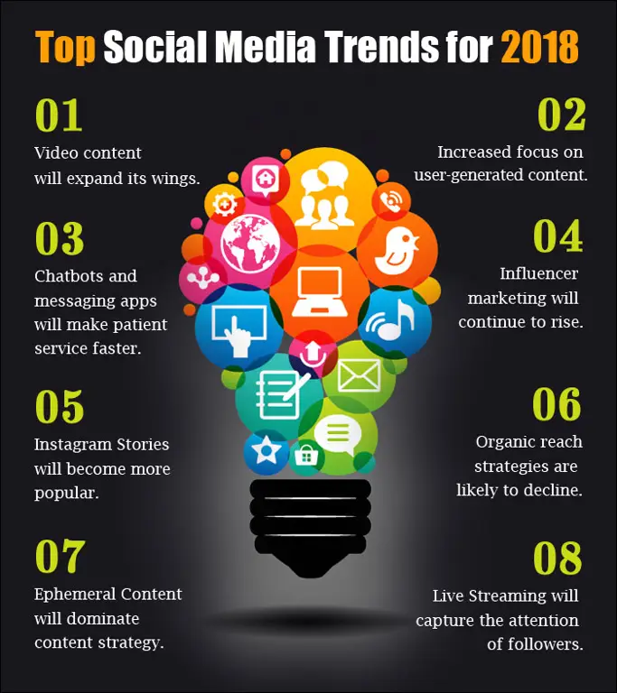 Grafik tren media sosial