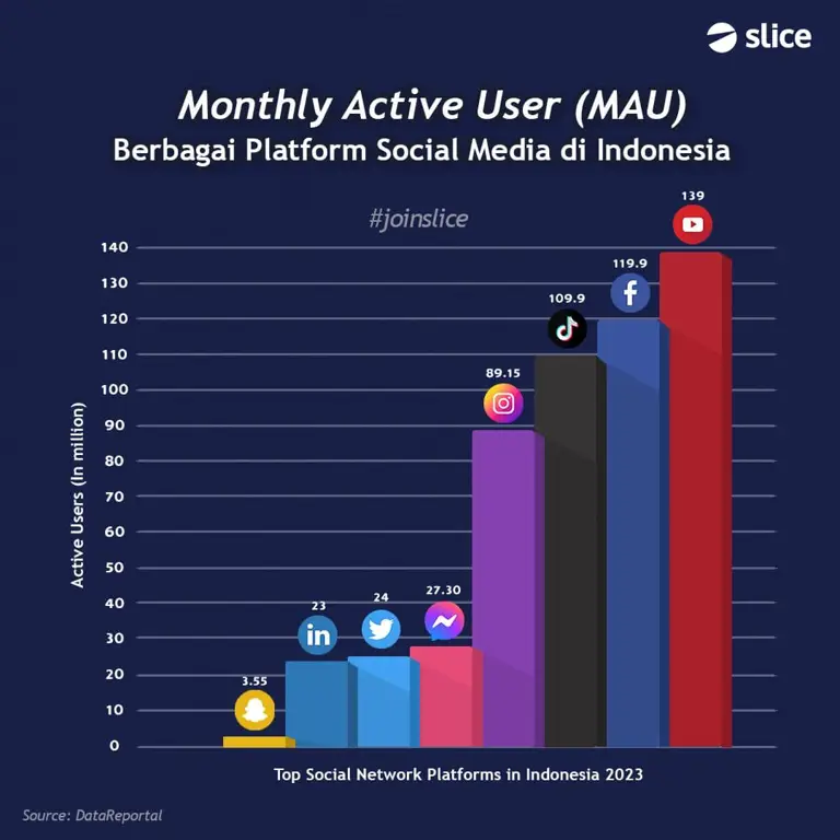 Tren media sosial di Indonesia